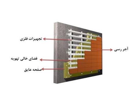 جلوگیری از وجود روزنه ها در ساختمان  با استفاده از آجر های نما خشک تراکوتا