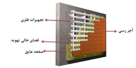 جلوگیری از وجود روزنه ها در ساختمان  با استفاده از آجر های نما خشک تراکوتا